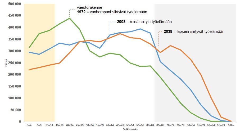 1972: vanhempani siirtyivät työelämään
👵🏻👴🏻👵🏻👴🏻👵🏻 
458 000 eläkeikäistä

2008: minä siirryin työelämään
👵🏻👴🏻👵🏻👴🏻👵🏻👴🏻👵🏻👴🏻👵🏻 
892 000 eläkeikäistä

2038: lapseni siirtyvät työelämään
👵🏻👴🏻👵🏻👴🏻👵🏻👴🏻👵🏻👴🏻👵🏻👴🏻👵🏻👴🏻👵🏻👴🏻👵🏻 
1 513 000 eläkeikäistä

#väestönikääntyminen #vanhenevasuomi