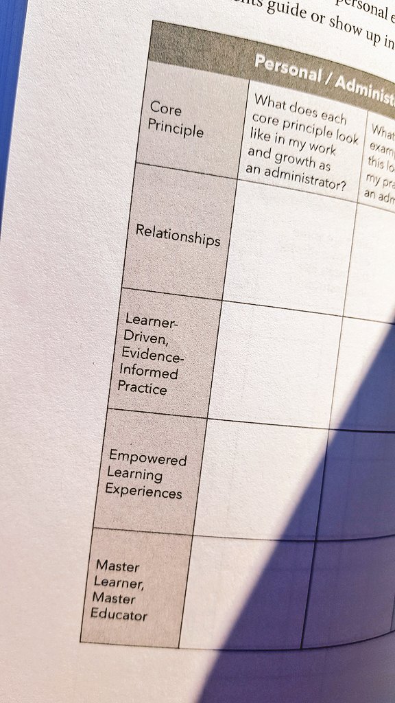 Love this #InnovateInsidethebox 
How are we: Learning about, for, and with your learners? 
How do we create the conditions for learning? Focus on the Core of Innovative T&amp;L - what will success.look like? Impact on learners? 
<a href="/gcouros/">George Couros</a> #ProfReading #FFE #Ako