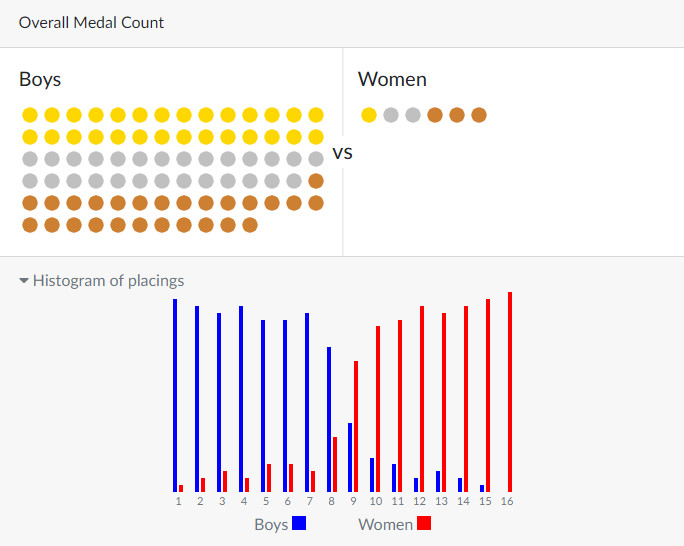 Below (thread) is a comparison of the finalists of a 2016 USA High School National track meet vs finalists of the Olympic Women's track and fields events in 2016. tl;dr: see the image for a medal count had the two events been combined.More & Sources   http://boysvswomen.com&nbsp;