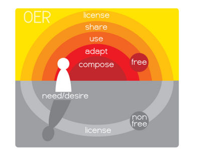 Gurmeet36056487's tweet image. #ED403SemOne2020 Week 4
OER - OER Handbook for Educators, a very useful guide:
Find, Compose, Adapt, Use, Share, License:
#OER #
Reference:
wikieducator.org/OER_Handbook/e…