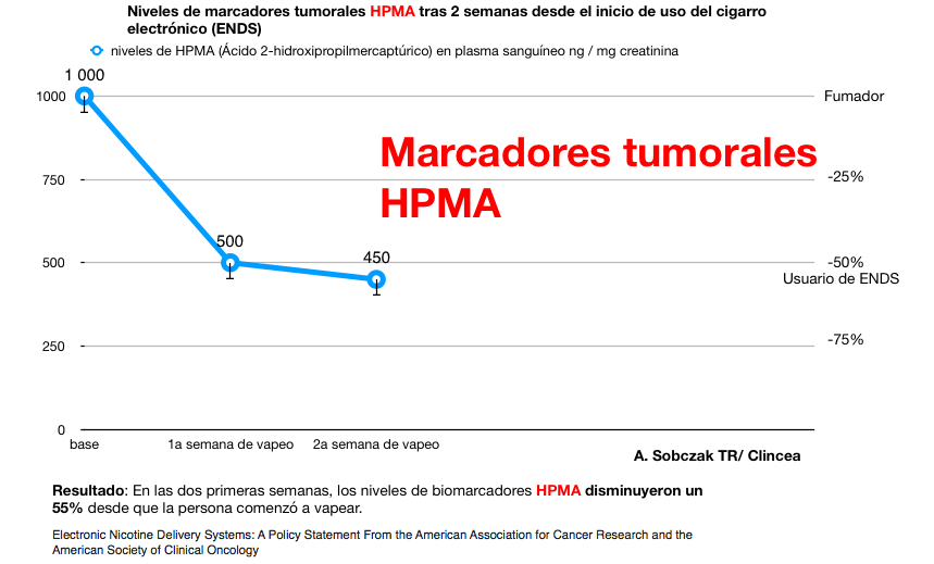 vapethetruth's tweet photo. EL VAPEO SALVA VIDAS
❗️Niveles de marcadores tumorales HPMA❗️

En las dos primeras semanas, los niveles de biomarcadores HPMA disminuyeron un 55% desde que la persona comenzó a vapear.
 https://t.co/gfXl1aDquN

#600kVapersNiUnoMenos
#yosoylaprueba 
@PSOE @podemos https://t.co/sYCojjtscK