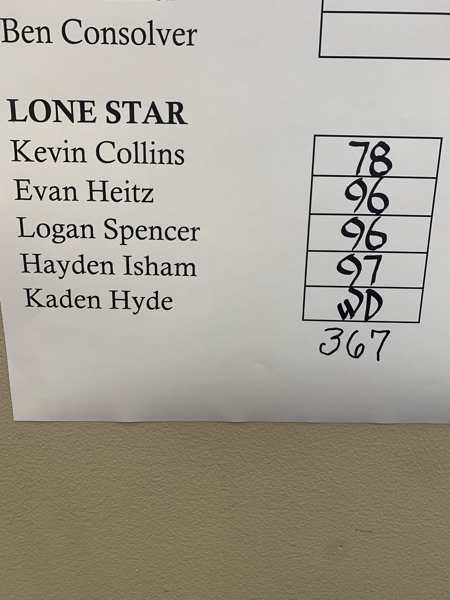 LSHS_golf's tweet photo. Results today out at Brookhaven Country Club. 35 mph winds, proud of both our teams! #teeuprangers #scorelow #RSR #windy https://t.co/PB3SsnXddS