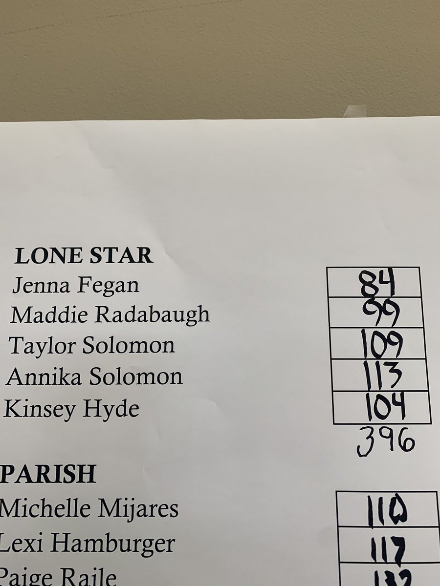 LSHS_golf's tweet photo. Results today out at Brookhaven Country Club. 35 mph winds, proud of both our teams! #teeuprangers #scorelow #RSR #windy https://t.co/PB3SsnXddS