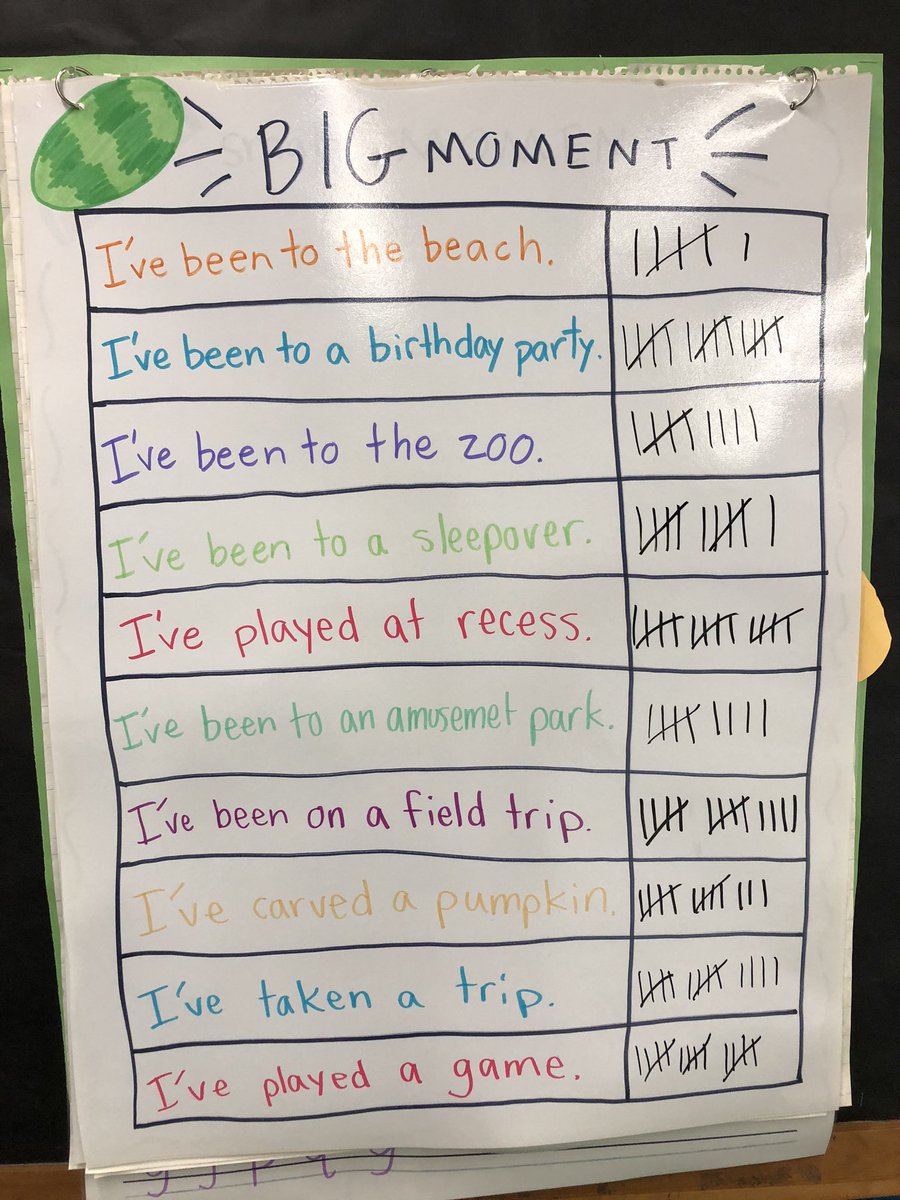 missmdotson's tweet photo. We charted our “Like Me” results to gather some big moments for narrative writing. #swcpassport #wcpassport https://t.co/65H3MscGHl