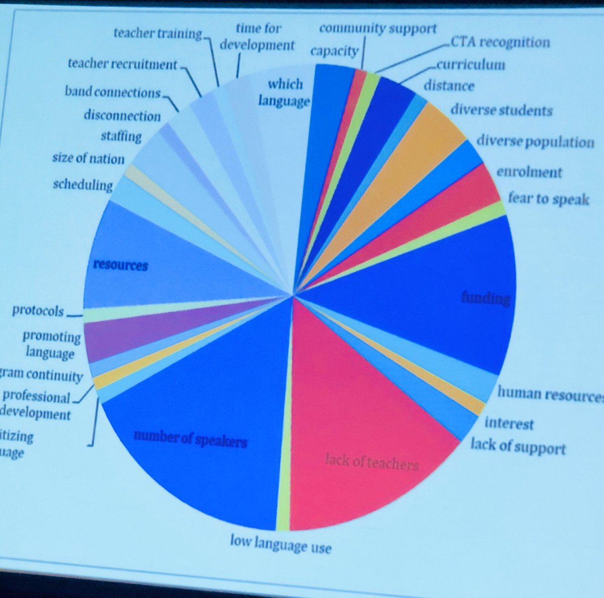 BertieBert11's tweet photo. Dr. Lorna Williams talks about the challenges of Indigenous Lang programming. Everyone has a role. @FNESC @IreneLaPierre2 #xaystsitsap #languagepolicy #languageact #professionaldevelopment #technology https://t.co/1MArEpjlrZ