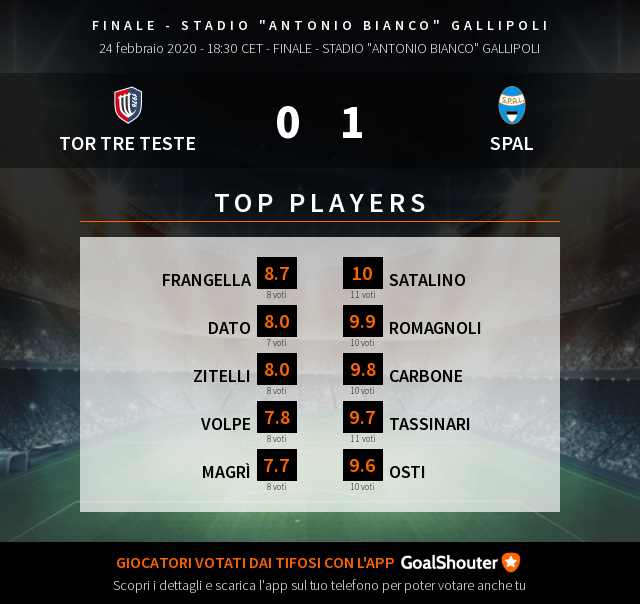 TOR TRE TESTE - SPAL: Ecco i top players del match! Vedi tutti gli altri voti e scopri il tifoso più accurato: goal.sh/m/lcd7w222b
