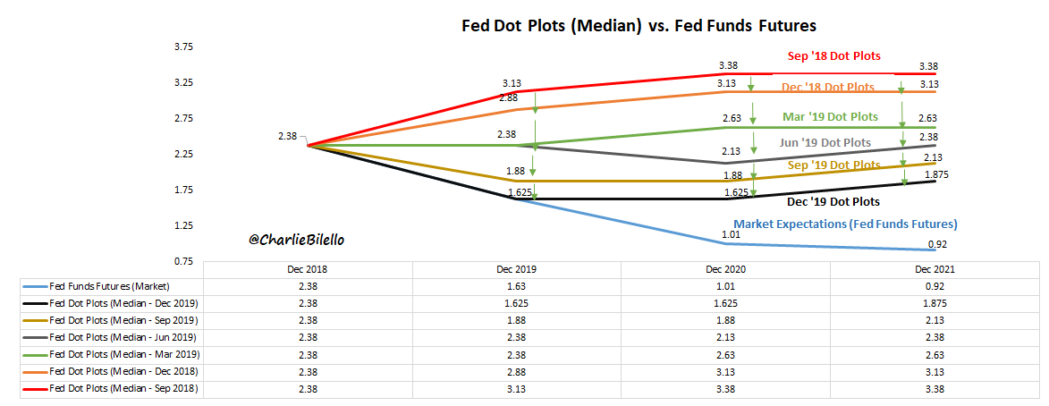 charliebilello's tweet photo. In December 2018, the Fed was forecasting a Fed Funds Rate of 3.125% by the end of 2020.

By December 2019, they had lowered that to 1.625% after cutting 3x last year.

Today, the market is pricing in a 1% Fed Funds Rate by year-end, implying 2-3 more rate cuts. https://t.co/pakxHs0NZH