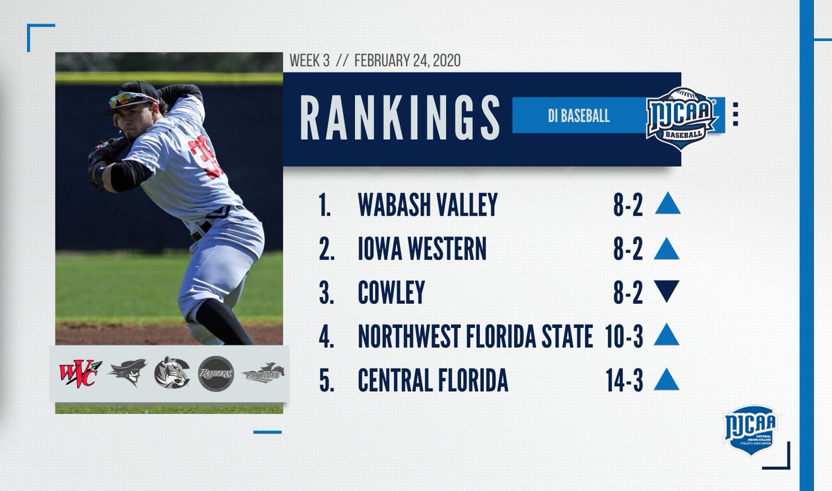 🚨 NEW No. 1 (𝒂𝒈𝒂𝒊𝒏)

Wabash Valley takes over the top spot of the latest DI #NJCAABaseball rankings!

Complete list ➡️ bit.ly/37zmRt1