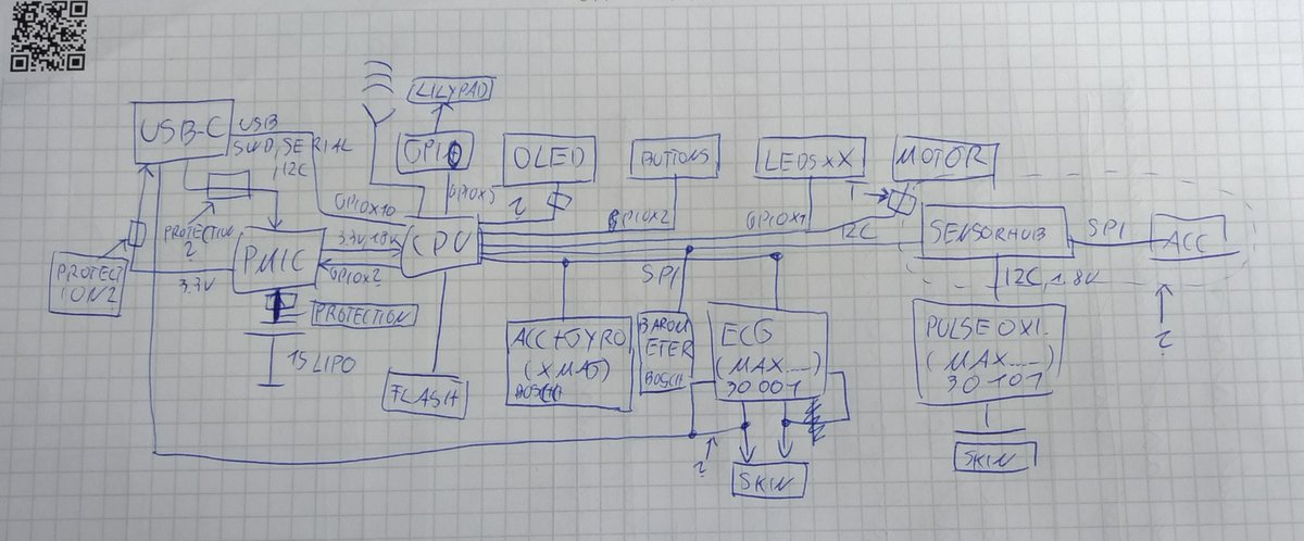 Today one year ago the  @card10badge project really started to get going. Over the next half a year I'd like to take you on a journey how it happened.Off we go with the things we already had on February 24th: A Block diagram, some crude models and basic size considerations.