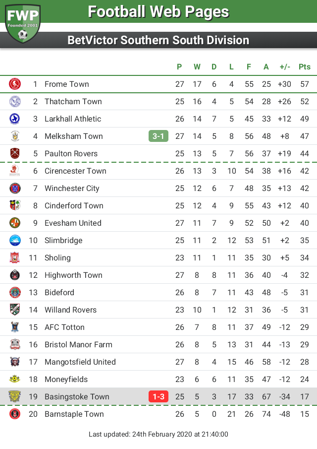 FWPBasingstoke's tweet photo. UPDATE: @FWPBasingstoke remain in 19th place https://t.co/9RWdO100aO https://t.co/x8chVEmOgL