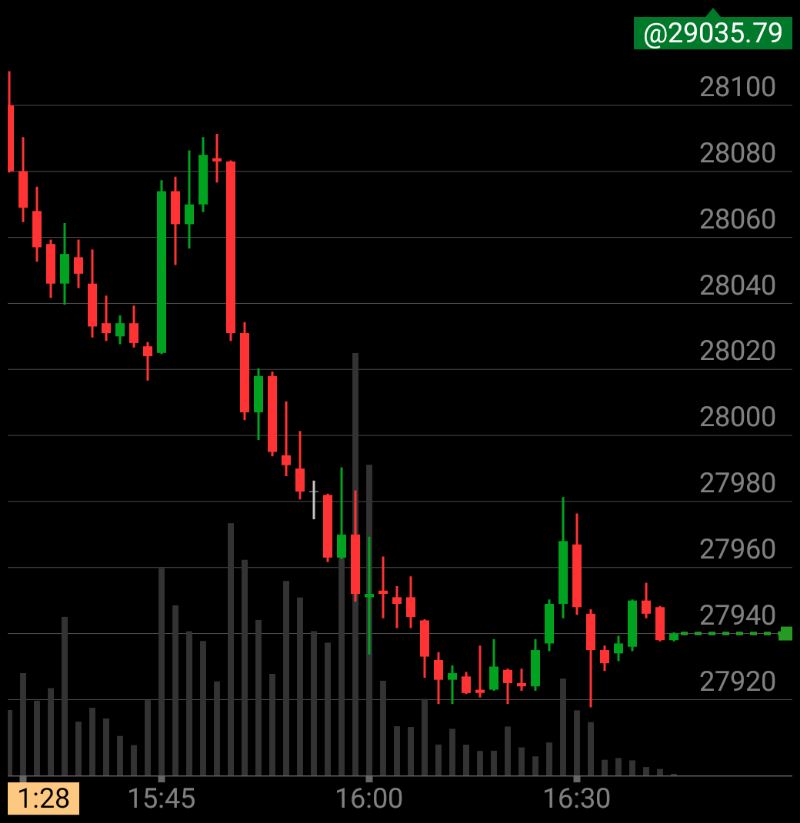 Dow Jones sliding to  over thousand point below the open.
Opportunity to make a great deal of cash.