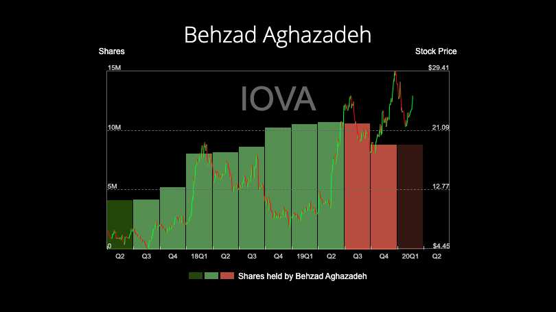 HedgeMind's tweet photo. $IOVA Top holders, Joseph Edelman and Behzad Agazadeh, started cashing out, albeit slowly.
Agazadeh sold 1.7M shares or 16.7% of its position and Edelman sold about the same, 1.6M shares or 14.5%.
Both still hold significant positions with $150M+ gains at risk. #When2Sell https://t.co/TiKVrj3hik