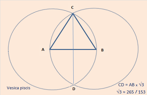 AstroGann33's tweet photo. #Vesica Piscis The Gospel of John (chapter 21:1–14) includes the narrative of the miraculous catch of #153 fish. #Gann The Bible is coded with esoteric knowledge. https://t.co/emw2RDbSUu