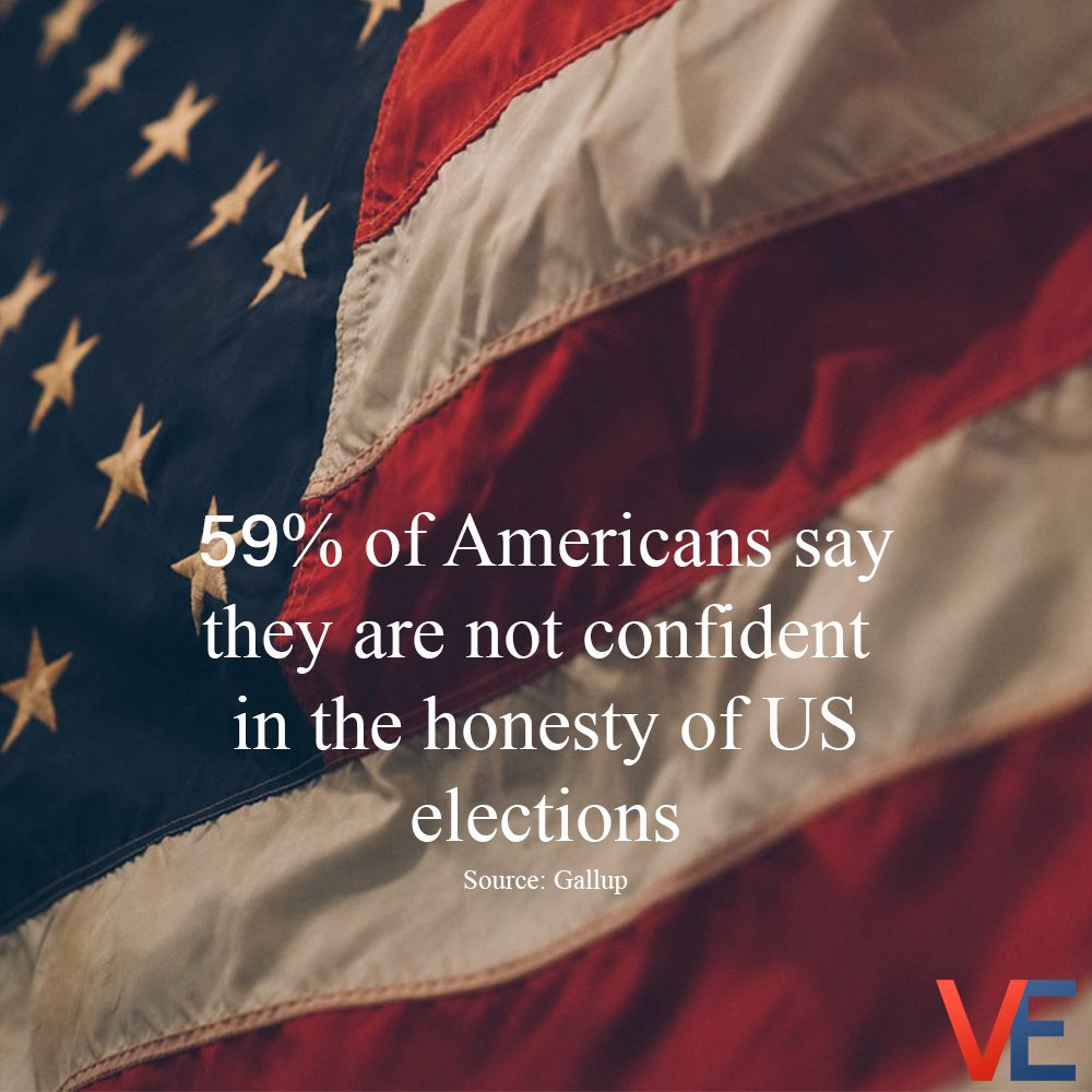 VoterEngage's tweet photo. Majority of Americans say they are not confident in the honesty of US elections according to a Gallup poll.

What concerns do you have?

#election2020 #vote #voterengage https://t.co/t5IhUcyXse