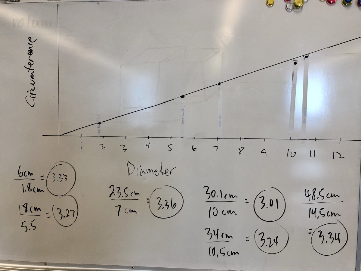 DTru_Fan's tweet photo. Just working with a teacher on visualizing PI... why not apply tape on round objects and have the students “see” the constant... have fun👍🏻 https://t.co/qpBMevZUBX