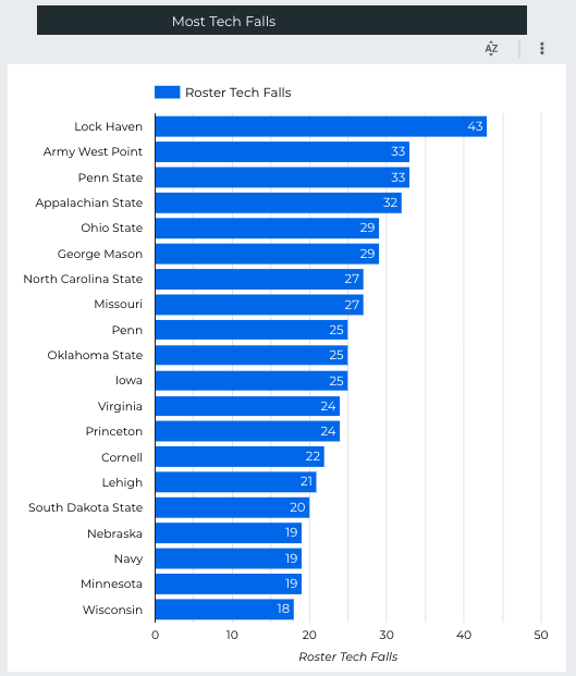 REGULAR SEASON NCAA D1 Team Roster Tech Falls (Total Roster TFs, inc. Redshirts)

1. <a href="/LockHavenWrstl/">Lock Haven Wrestling</a> [43 Roster Tech Falls]
T-2. <a href="/ArmyWP_Wres/">Army Wrestling</a> [33]
T-2. <a href="/pennstateWREST/">Penn State WRESTLING</a> [33]
4. <a href="/AppWrestling/">App State Wrestling</a> [32]
T-5. <a href="/GMUWrestling/">George Mason Wrestling</a> [29]
T-5. <a href="/wrestlingbucks/">Ohio State Wrestling</a> [29]

[data credit: <a href="/wrestlingbypir8/">Wrestling By Pirate</a>]