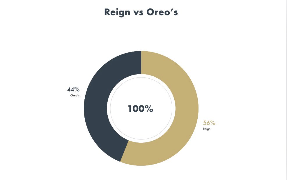 HuntleyRec20's tweet photo. Round 1-Game 4...

#6 Reign vs #11 Oreo’s https://t.co/wU6U2CqWoF