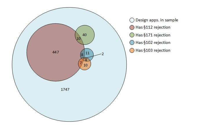 ChrisCarani's tweet photo. Study includes data on U.S. originated cases vs. Hague cases, types of rejections, rejections vs. objections, number of multiple embodiments, priority-continuity data and a break down of the most common rejection 35 USC 112 (written description, definiteness and enablement)@WIPO https://t.co/hDGwPsg5b7