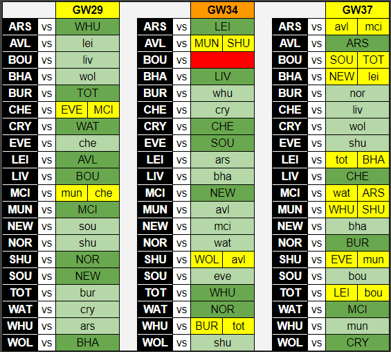 Ben Crellin Scenario 1 Remember It S Just One Scenario From Thousands Of Possible Scenarios Che Vs Mci Gets Moved To Gw29 Gw34 Bou Get A Blank Shu Avl Whu Get