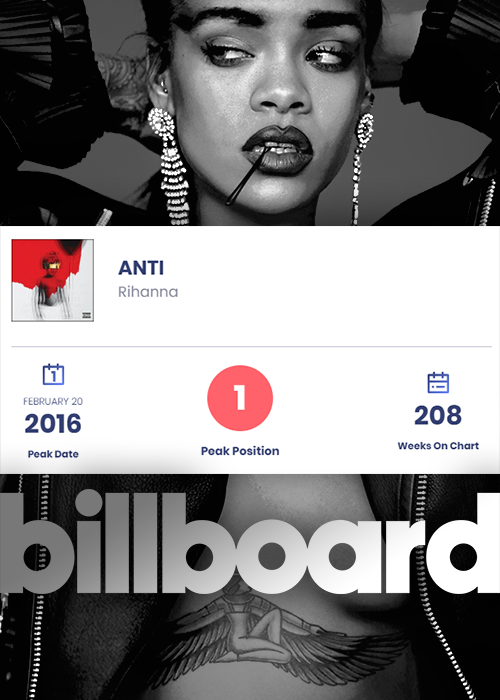 FentyStats's tweet photo. Rihanna's #ANTI has now spent 208 weeks on the @billboard 200 — which officially marks 4 years since the album entered the chart — making it the first album by a black woman to achieve this feat in the chart's 59-year history 👑🇺🇸 https://t.co/RHgbs67HDD