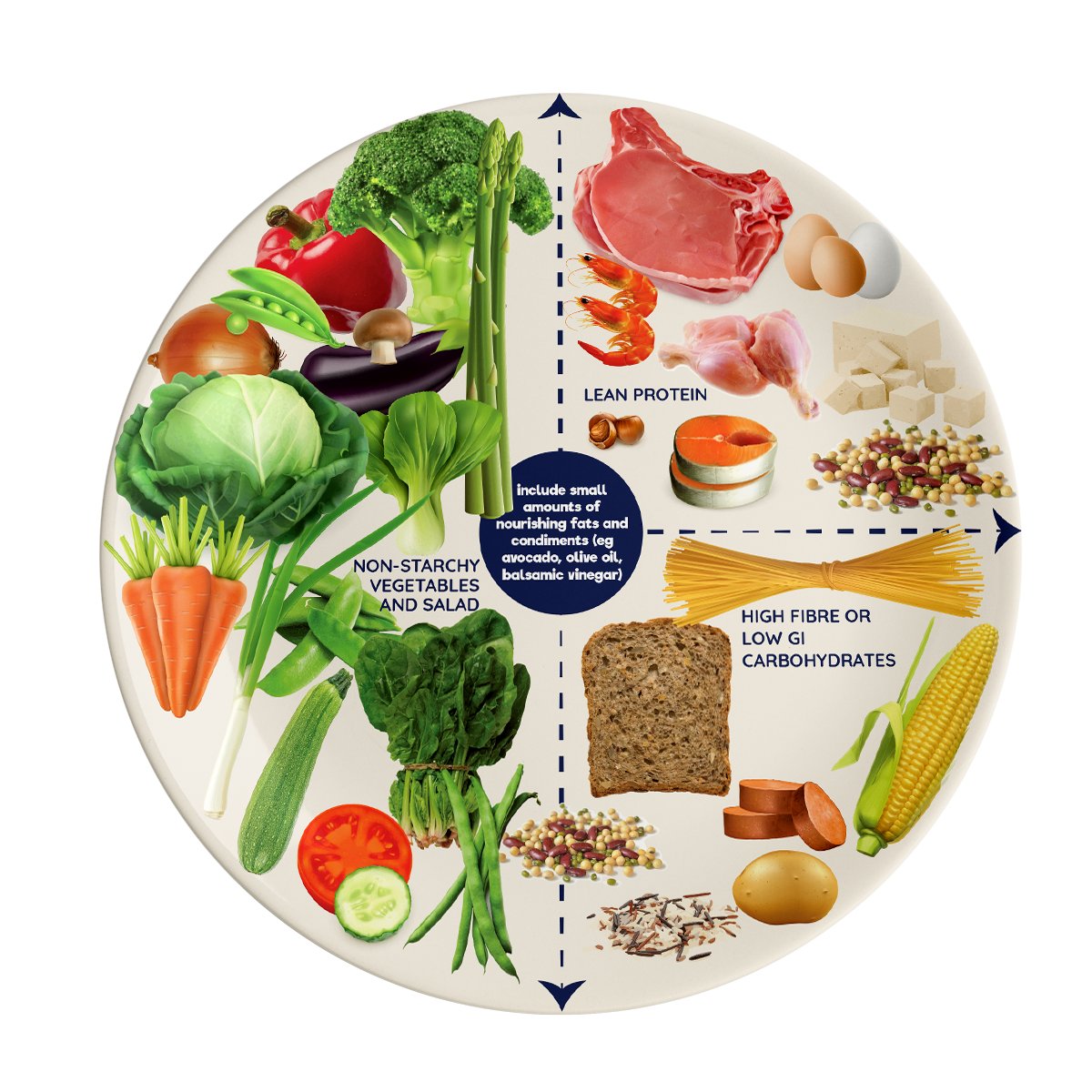 Harvard Plate healthy eating