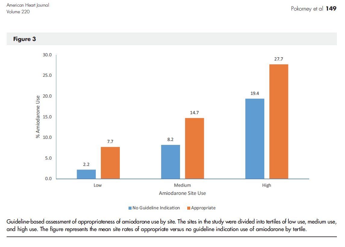 AmericanHeartJ's tweet photo. Patterns of amiodarone use and outcomes in clinical practice for atrial fibrillation. https://t.co/hsIVoTKa2G https://t.co/D709Wxtvaa