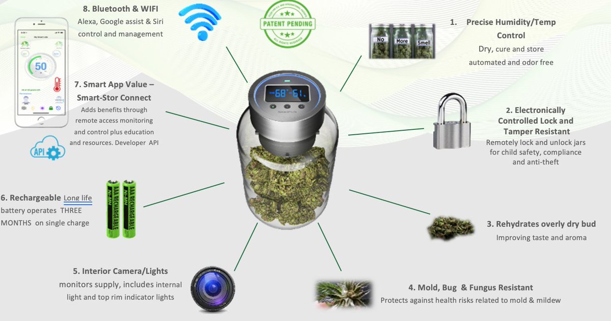 SmartLids's tweet photo. Smart-Lid takes the guesswork out of finding the perfect balance of relative humidity, ensuring your flower is stored in the Perfect Atmosphere to maximize potency, flavor & aroma. Interior camera& light to showcase & monitor supply+custom alerts when supply is low #SmartLid #420 https://t.co/pEpL5UHmov