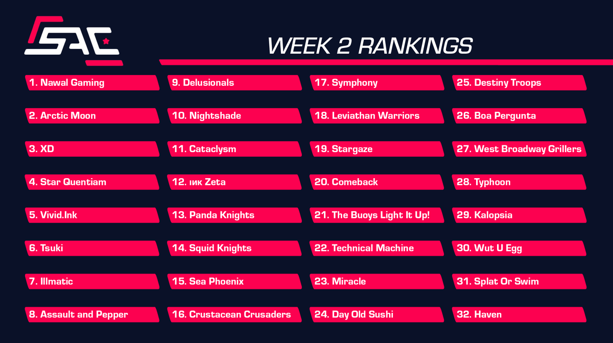 SplatoonAC's tweet photo. WEEK 3 RANKINGS!!!!

- @NawalGaming #1 for consecutive weeks
- @illmatic_Spl moves up the ladder!
- @C_Crusaders_spl move up 6 spots.
- @Miracle_Spl goes from #23 to #16.
- LLC2007 joins the mix.
- @SoS__SPL with the BIGGEST jump from #31 to #17. https://t.co/Svhx3LlfXr