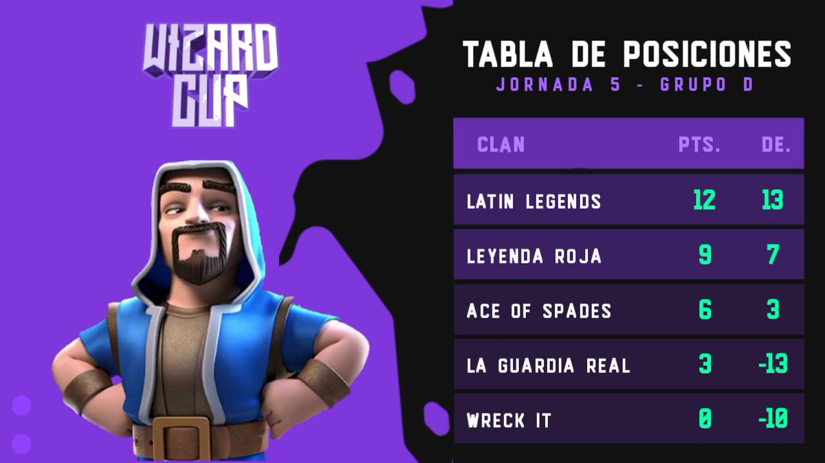 Ir primeros de grupo no dice nada ahora que estamos en cuartos, aún así seguiremos dando un buen nivel. 🔥