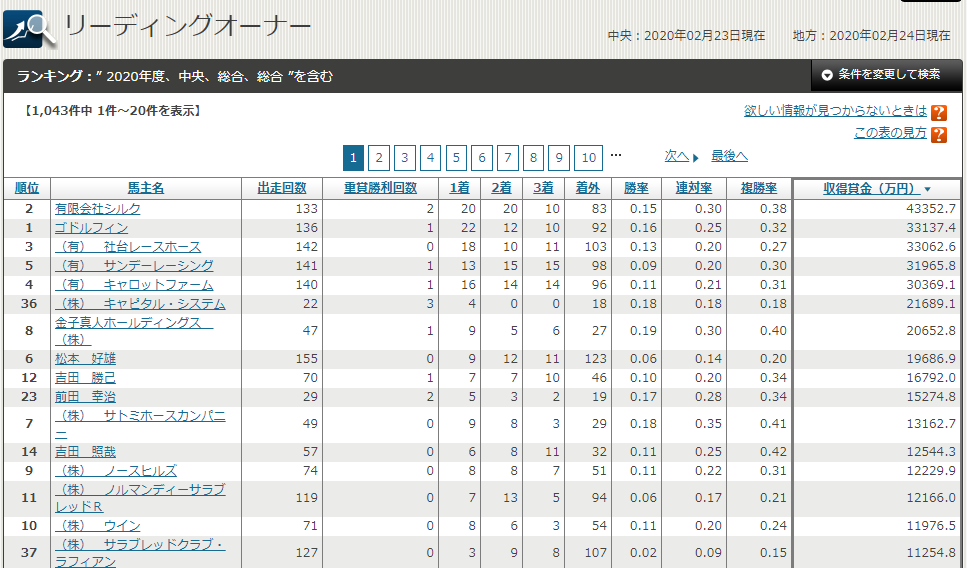平出貴昭 A Twitter Jra馬主ランキング 先週まで賞金順5位のゴドルフィンが2位に浮上 勝利数は1位キープ 社台rhがサンデーtcやキャロットより上にいます