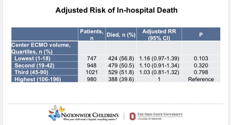 alejandracasar's tweet photo. Does ECMO center volume affect adult patient outcomes?
Seemingly not!
After multivariable modeling, factors associated with increased mortality were age, female gender, and high EMI.
Private insurance was a protective factor.
Great presentation by @AELawrenceMD at #ECMO36! https://t.co/emQVg0hk8V