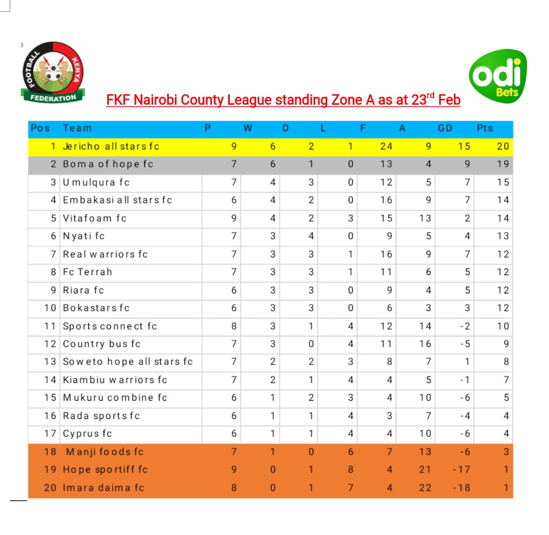 CountyFkf's tweet photo. FKF NAIROBI BRANCH COUNTY LEAGUE STANDINGS @OdiMtaani 
#mpiramashinani https://t.co/yun5aNvhI4