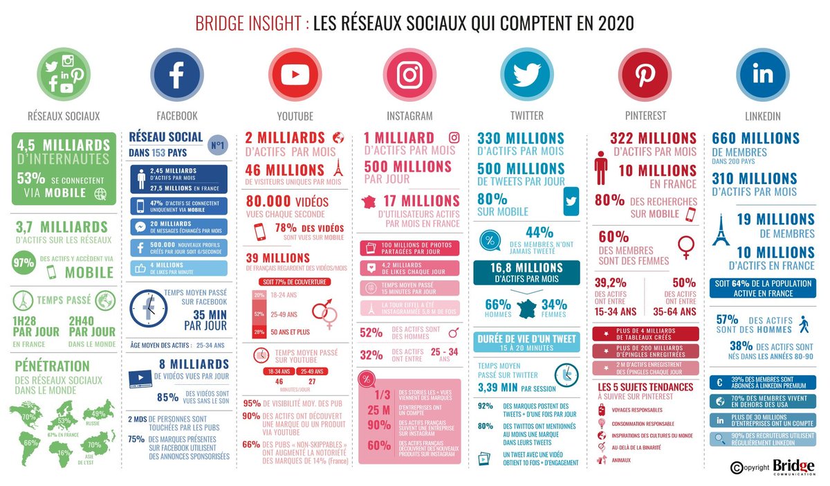 ChanPerco's tweet photo. Les réseaux sociaux qui comptent en 2020 via @AgenceBridge360 #SocialMedia https://t.co/qoucIlnkDv https://t.co/YKirbltyDH