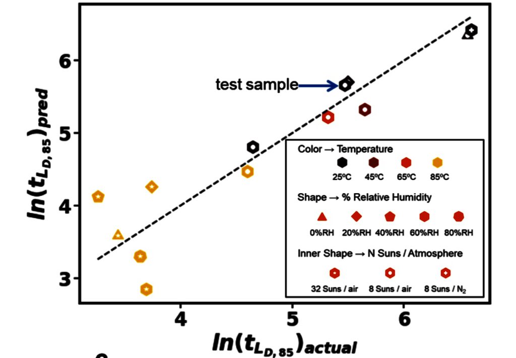 Hugh Hillhouse (@hughhillhouse) on Twitter photo Dr. Ryan Stoddard’s (<a href="/rstoddard24/">Ryan Stoddard</a>) and Dr. Wiley Dunlap-Shohl’s new paper using machine learning to forecast the degradation of #perovskite materials now online: pubs.acs.org/doi/abs/10.102… #NIPHO20 Dr. Ryan Stoddard’s (<a href="/rstoddard24/">Ryan Stoddard</a>) and Dr. Wiley Dunlap-Shohl’s new paper using machine learning to forecast the degradation of #perovskite materials now online: pubs.acs.org/doi/abs/10.102… #NIPHO20