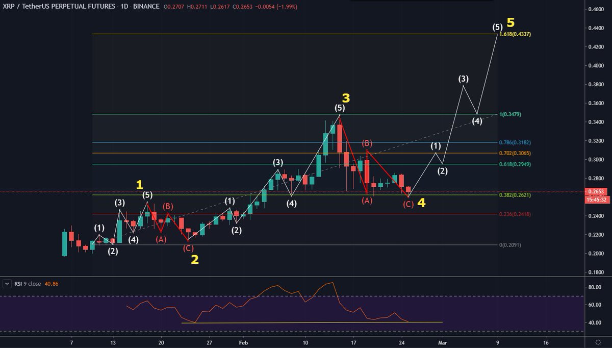 leb_crypto's tweet image. #XRP

The C wave of Wave 4 is in imo.

Say hello to the beginning of wave 5.

Invalidation: daily candle close below $0.26

#ElliotWaveTheory
#EWT