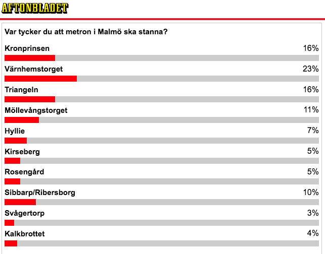 amalmstrom's tweet photo. Kul att blicka framåt med @Aftonbladet:s omröstning: 
Var vill du ha stationer i Malmös framtida metronät? (Även om alternativet "Sibbarp/Ribersborg" är en sträcka på 6 km.)
https://t.co/HJPlNmUOqW https://t.co/xIqJP13X27