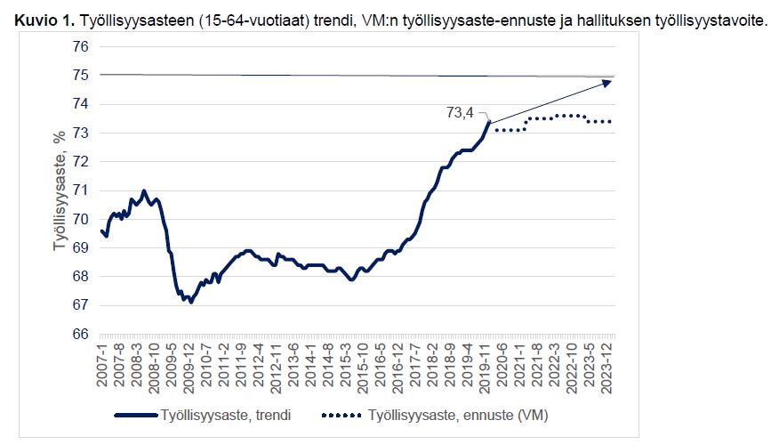 Huh!😅#työvoimatutkimus raportoi tänään +46 000 työllistä viime vuoteen nähden ja #työllisyysaste'en trendi pomppasi 73,4 %!

Samaan aikaan työttömyys kasvaa niin <a href="/Tilastokeskus/">Tilastokeskus</a>  kuin <a href="/TEM_uutiset/">TEM</a> mukaan, eli työllisyyskasvu tulee työvoiman ulkopuolelta. #Työvoimaosuus korkealla!