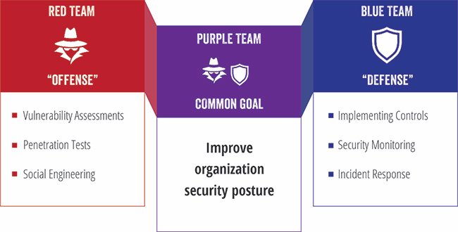I am the only one who thinks that we can actually consider #BugBounty as a ‘form’ of #purpleteaming ? And maybe one of the most effective forms.
