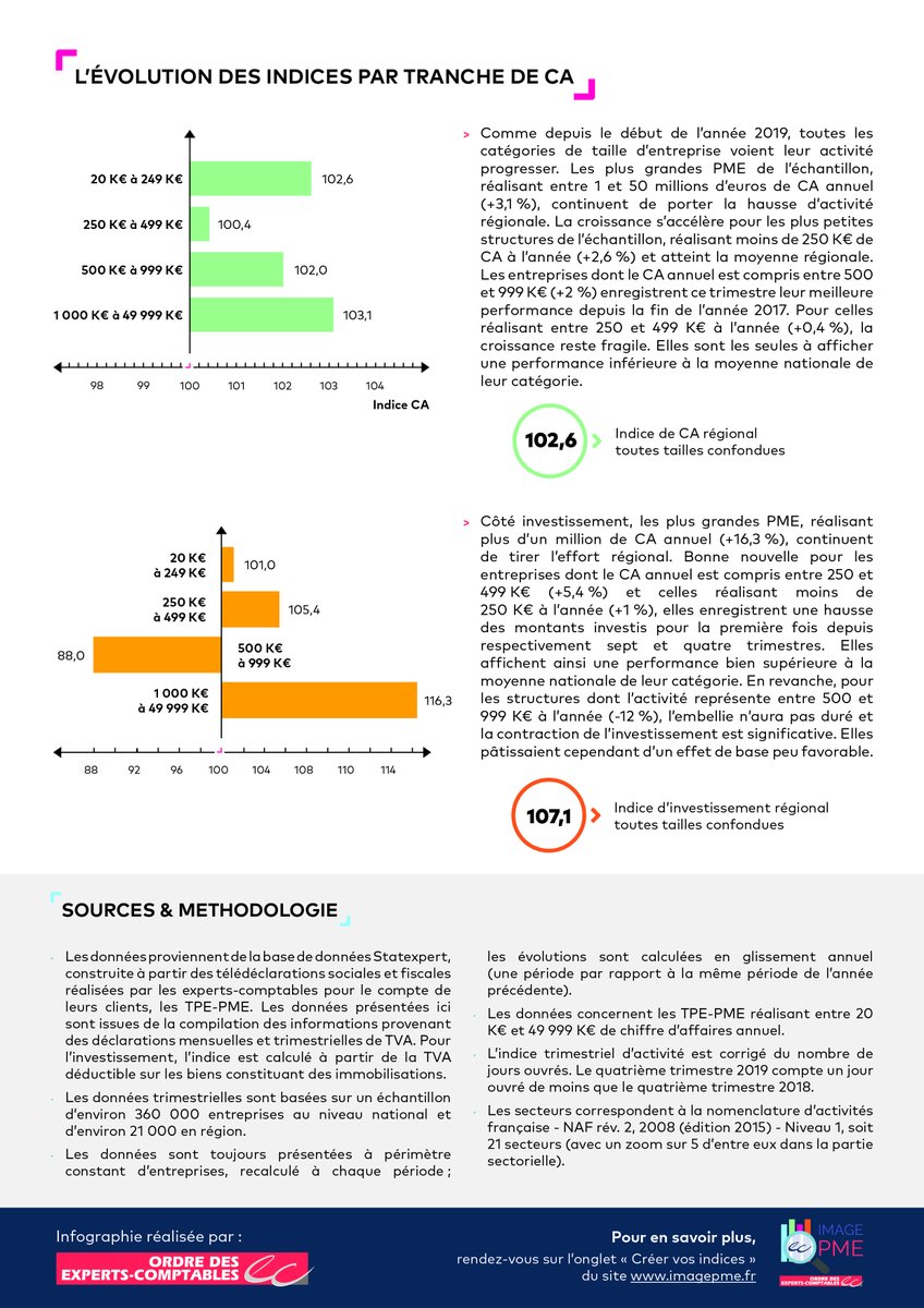 oechdf's tweet photo. #ImagePME instrument d’analyse, de performance et de benchmark en temps réel des petites et moyennes entreprises élaboré par l’Ordre des experts-comptables.
=>Découvrez les statistiques régionales Hauts-de-France du 4e trimestre 2019. https://t.co/RTtEuFMtcL