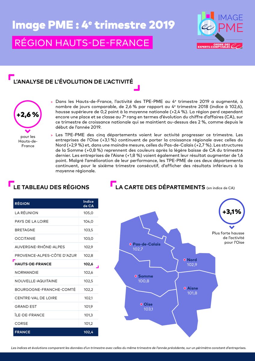 oechdf's tweet photo. #ImagePME instrument d’analyse, de performance et de benchmark en temps réel des petites et moyennes entreprises élaboré par l’Ordre des experts-comptables.
=>Découvrez les statistiques régionales Hauts-de-France du 4e trimestre 2019. https://t.co/RTtEuFMtcL