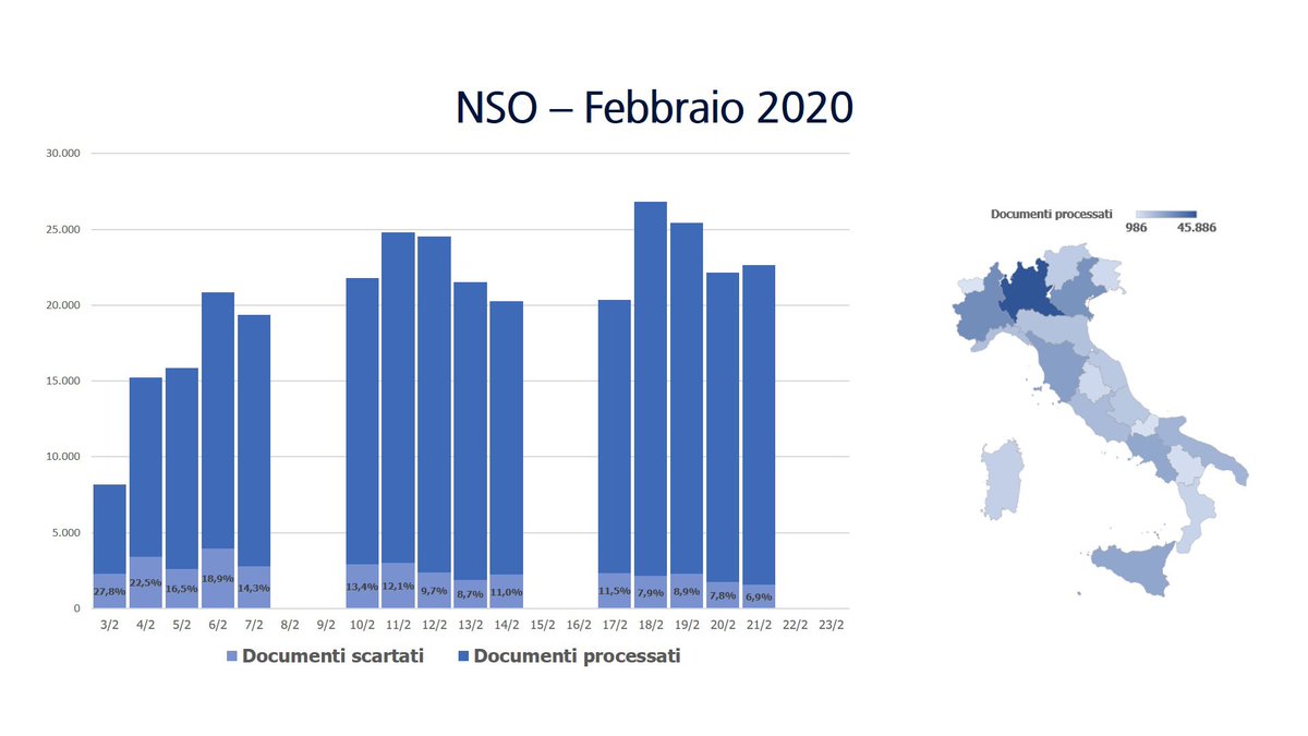 effemax's tweet photo. Italy's eOrdering mandate for the National health service, first figures: around 20.000 orders exchanged every day, NSO's technical rejections are between 12 and 7%. https://t.co/sUl8IKj0I1
#nso #eprocurement #eordering #peppol #UBL #NHSItaly https://t.co/zsG4EfOkvN