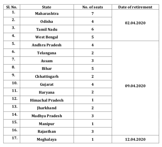 Rajya Sabha election schedule for 55 seats including 4 seats of Gujarat