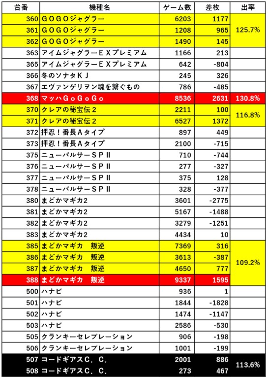 パチンコ店長クロロ 3月4日 水 の立ち回りの参考にどうぞ 将軍与野 2月4日 火 特定日 ギャラクティカ結果まとめ 前回の4日の全台データをまとめました なお 3月4日 水 は バジリスク絆２ が導入 新装初日かつ4日ということで大変なこと