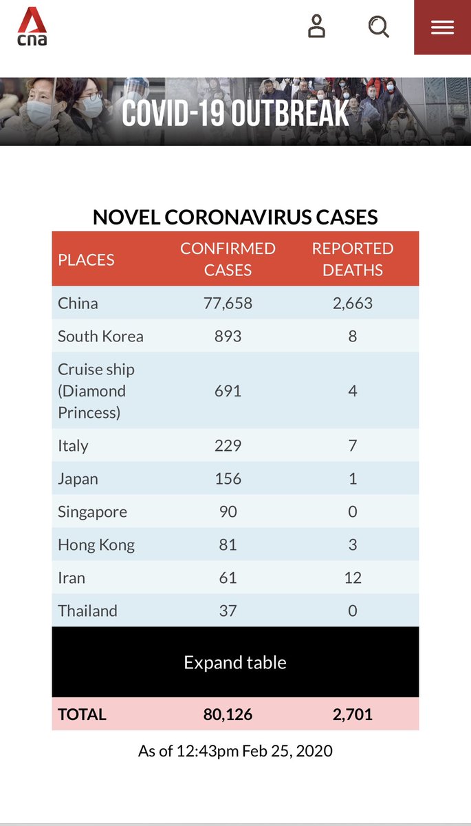 MasidiM's tweet photo. You may want to consider postponing your trip to Korea. It has the highest number of coronavirus infection outside China, 893 cases with 8 deaths. Infection is also on the rise in Italy and Japan. https://t.co/tgLWJtPVrl