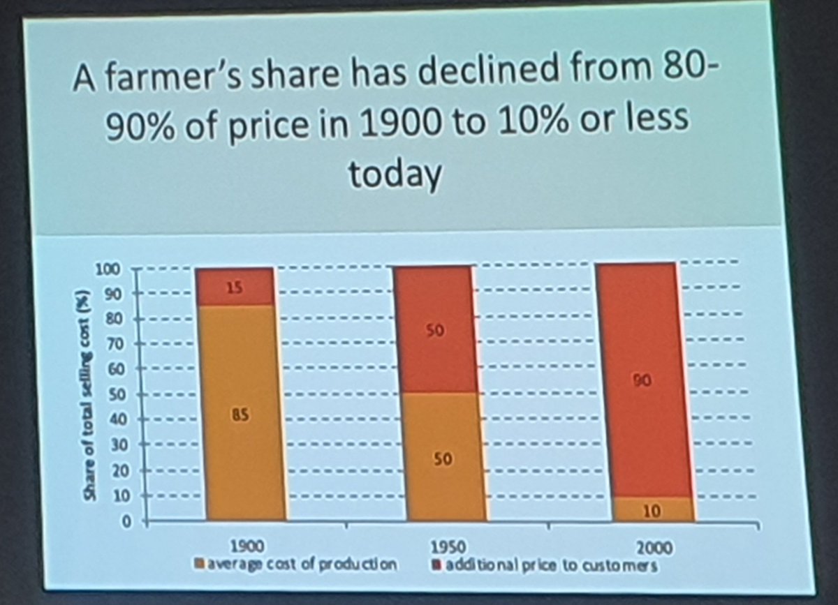 Farmers used to receive 90% of what consumers paid for farm produce.

What story does this tell?...apart from the obvious one.