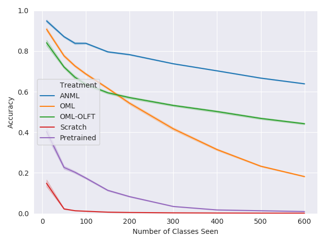 jeffclune's tweet photo. Learning to Continuously Learn. ANML meta-learns to reduce catastrophic forgetting, and can learn at least 600 tasks (Omniglot classes) sequentially and performs well on most afterwards. arXiv https://t.co/BZzRHOSz9P NeurIPS talk https://t.co/mXkF359d9v Led by Shawn Beaulieu 1/2 https://t.co/8gNm8jCOLE