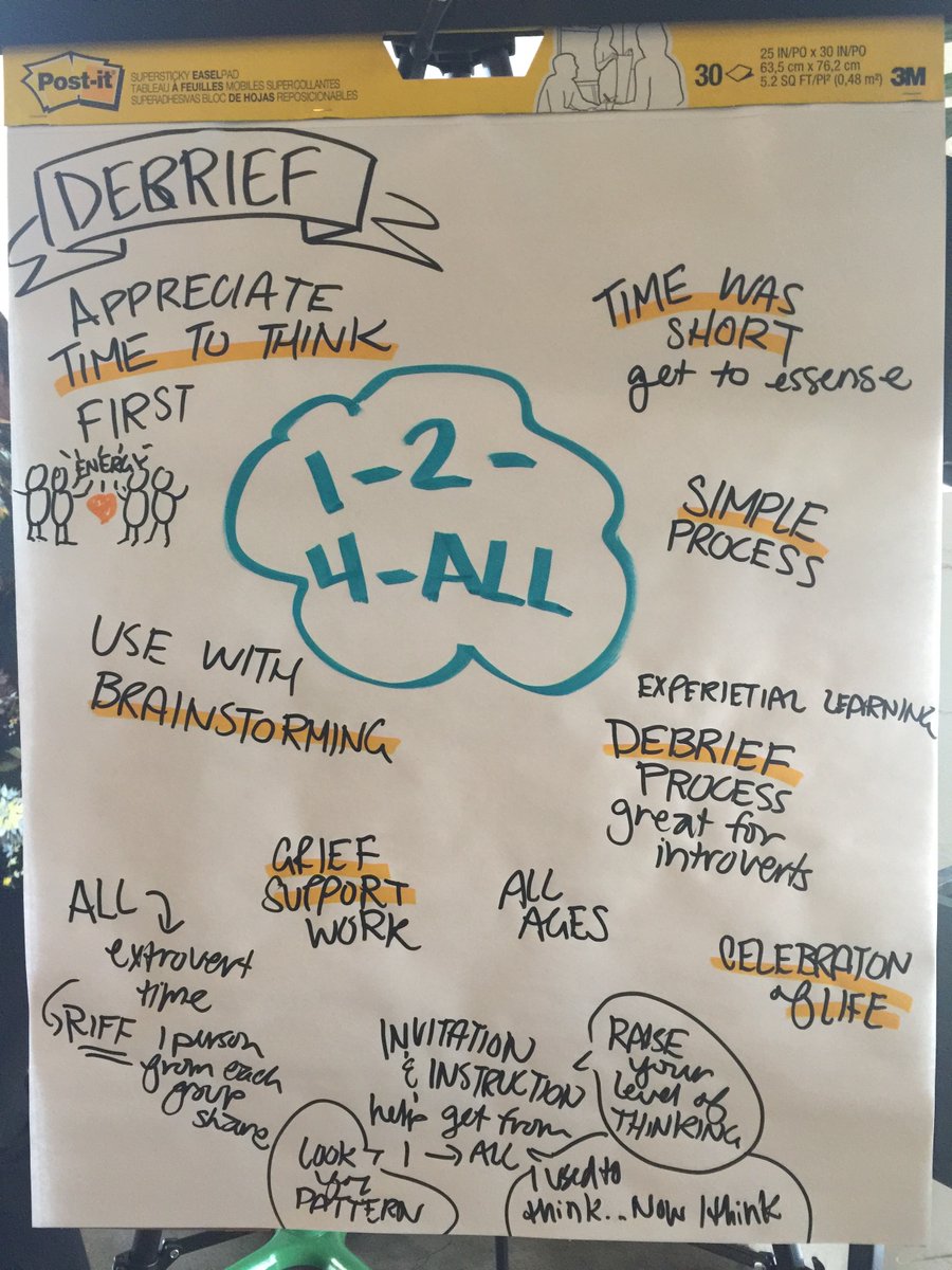Neuro_Edu_ET's tweet image. Liberating Structures are:
•Expert-less
•Result-focused
•Rapid-cycling (fast, iterative)
•Seriously fun
•Inclusive
•Multi-scale (individual, team, organization, systems)
•Self-spreading
•Modular
@LSusers #SolvingComplexProblems #FromClockToSwarm