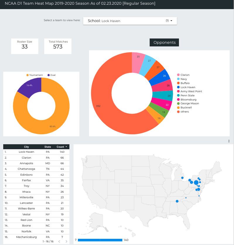 The obvious answer is that <a href="/LockHavenWrstl/">Lock Haven Wrestling</a> scores a lot of points and is good at putting shoulders on the mat. 

Also, teams that wrestle more matches have more chances at scoring bonus points.

Pictured: 
+ Top 20 teams by matches wrestled (LH is 3rd)
+ Lock Haven Match Summary