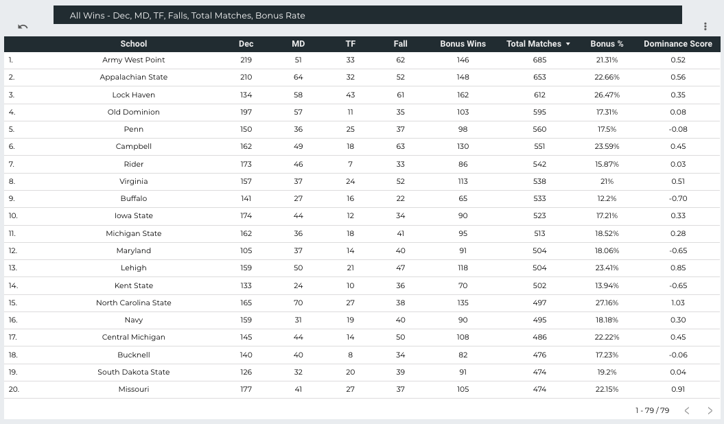 CauliFriend's tweet photo. The obvious answer is that @LockHavenWrstl scores a lot of points and is good at putting shoulders on the mat. 

Also, teams that wrestle more matches have more chances at scoring bonus points.

Pictured: 
+ Top 20 teams by matches wrestled (LH is 3rd)
+ Lock Haven Match Summary https://t.co/K7hFSsBvRs