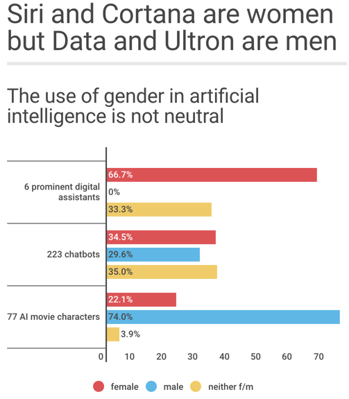 andi_staub's tweet photo. This is why #AI has a #gender problem

#artificialintelligence #BehavioralEconomics #fintech #insurtech @sallyeaves @Salz_Er @jblefevre60 @psb_dc @pierrepinna @efipm @TheRudinGroup @Paula_Piccard @missdkingsbury @chboursin @sbmeunier @SpirosMargaris

@wef https://t.co/Qe5ersoJ0r https://t.co/ESvDXFUv2z